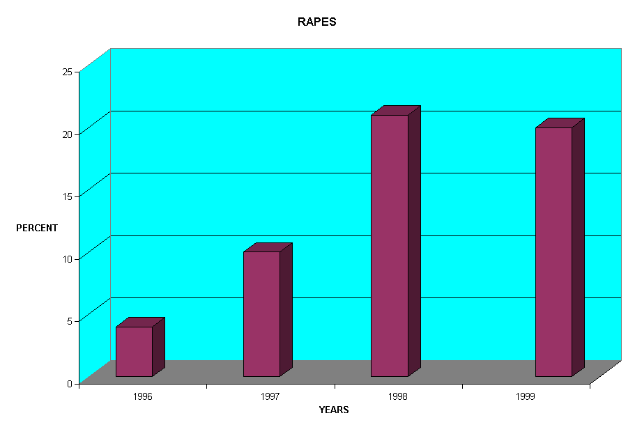 Chart RAPES